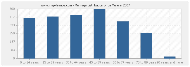 Men age distribution of La Mure in 2007